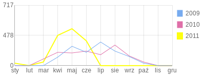 Wykres roczny blog rowerowy watson.bikestats.pl